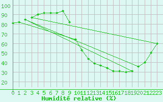 Courbe de l'humidit relative pour Recoubeau (26)