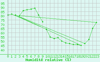 Courbe de l'humidit relative pour Evreux (27)