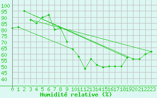Courbe de l'humidit relative pour Rnenberg