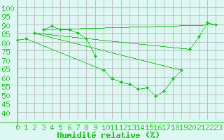 Courbe de l'humidit relative pour Little Rissington