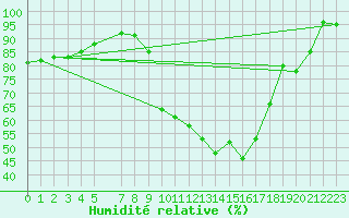 Courbe de l'humidit relative pour Hoogeveen Aws