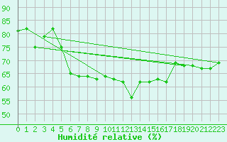 Courbe de l'humidit relative pour Cap Pertusato (2A)