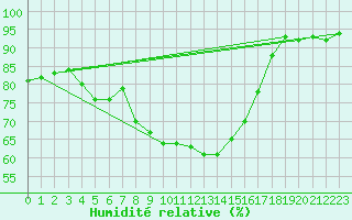 Courbe de l'humidit relative pour C. Budejovice-Roznov