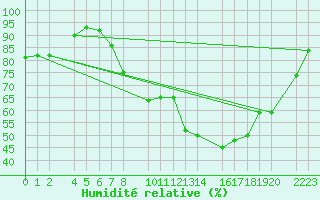 Courbe de l'humidit relative pour Sller