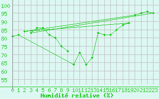 Courbe de l'humidit relative pour Ramsau / Dachstein