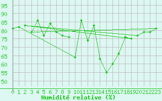 Courbe de l'humidit relative pour Ranshofen