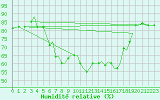 Courbe de l'humidit relative pour Chrysoupoli Airport