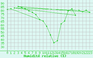 Courbe de l'humidit relative pour Sattel-Aegeri (Sw)