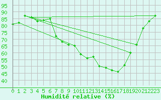Courbe de l'humidit relative pour Fribourg / Posieux