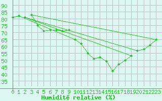 Courbe de l'humidit relative pour Les Pennes-Mirabeau (13)
