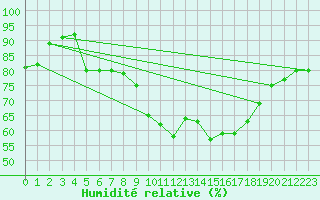 Courbe de l'humidit relative pour Charleville-Mzires (08)