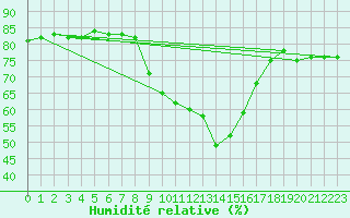 Courbe de l'humidit relative pour Trrega