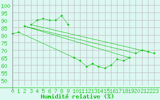 Courbe de l'humidit relative pour Saint-Igneuc (22)