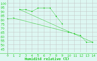 Courbe de l'humidit relative pour Montbeugny (03)