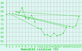 Courbe de l'humidit relative pour Oron (Sw)