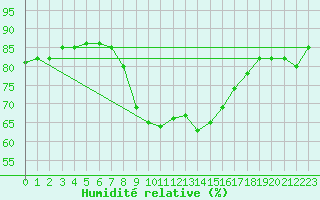 Courbe de l'humidit relative pour Gottfrieding