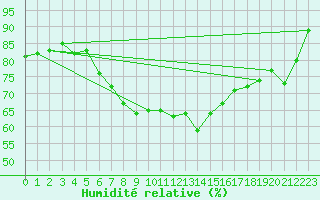 Courbe de l'humidit relative pour South Uist Range