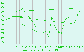 Courbe de l'humidit relative pour Berlin-Dahlem
