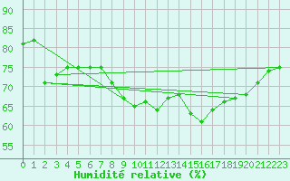 Courbe de l'humidit relative pour Dunkerque (59)