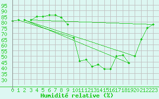 Courbe de l'humidit relative pour Als (30)