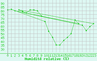 Courbe de l'humidit relative pour Cap de la Hve (76)