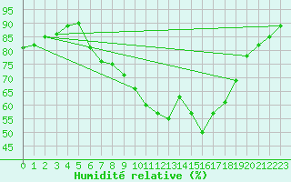 Courbe de l'humidit relative pour Tortosa
