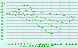 Courbe de l'humidit relative pour Lussat (23)