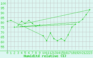 Courbe de l'humidit relative pour Brocken