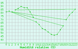 Courbe de l'humidit relative pour Lerida (Esp)