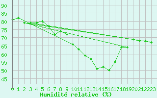 Courbe de l'humidit relative pour Munte (Be)