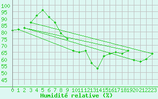 Courbe de l'humidit relative pour Cervena