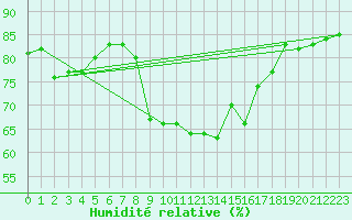 Courbe de l'humidit relative pour Luzern