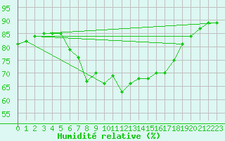 Courbe de l'humidit relative pour Ibiza (Esp)