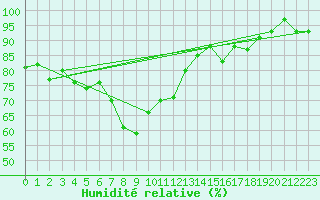 Courbe de l'humidit relative pour Meiningen