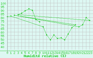 Courbe de l'humidit relative pour Piding