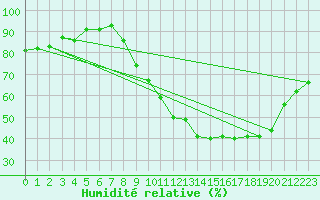 Courbe de l'humidit relative pour Gourdon (46)
