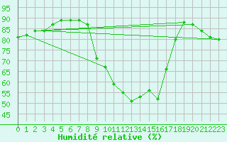 Courbe de l'humidit relative pour Roth