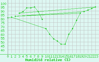 Courbe de l'humidit relative pour La Chapelle-Montreuil (86)