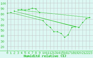 Courbe de l'humidit relative pour Sos del Rey Catlico