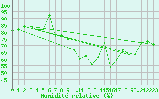 Courbe de l'humidit relative pour Vannes-Sn (56)