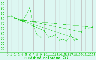 Courbe de l'humidit relative pour Voorschoten