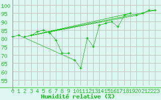 Courbe de l'humidit relative pour Krimml