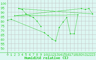 Courbe de l'humidit relative pour Torreilles (66)