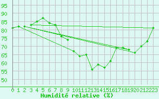 Courbe de l'humidit relative pour Six-Fours (83)