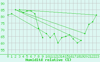 Courbe de l'humidit relative pour Ajaccio - Campo dell'Oro (2A)
