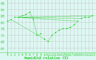 Courbe de l'humidit relative pour Santander (Esp)