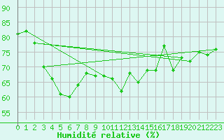 Courbe de l'humidit relative pour Lans-en-Vercors (38)