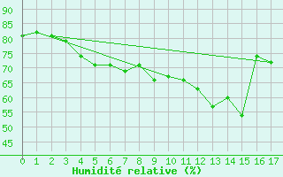 Courbe de l'humidit relative pour Tornio Torppi