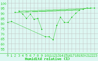 Courbe de l'humidit relative pour La Rochelle - Aerodrome (17)