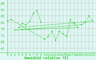 Courbe de l'humidit relative pour Pajares - Valgrande